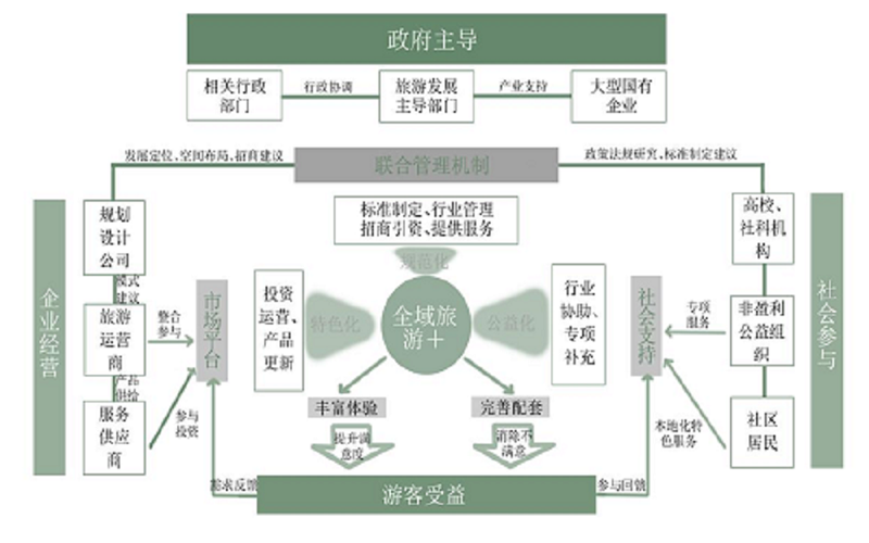 “旅游+”拉动经济发展(图1)